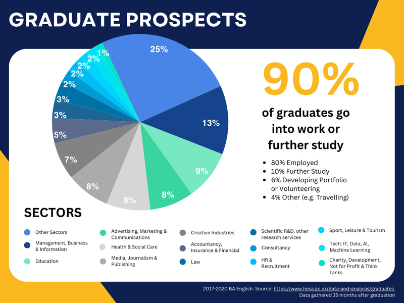graduate prospects chart